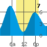 Zachary Bay tide chart for Monday, March 7, 2022
