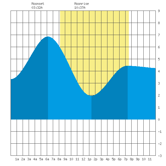 Zachary Bay tide chart for Wednesday, March 9, 2022