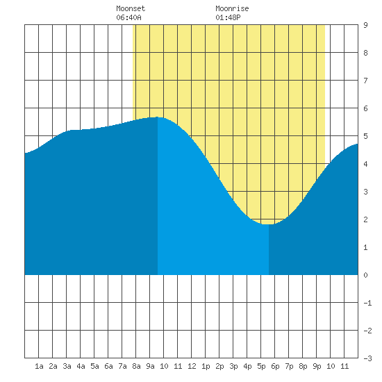 Zachary Bay tide chart for Sunday, April 10, 2022