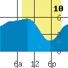Zachary Bay tide chart for Sunday, April 10, 2022