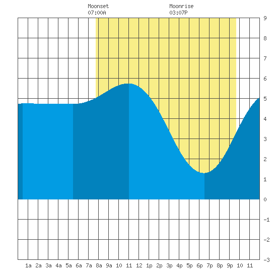 Zachary Bay tide chart for Monday, April 11, 2022