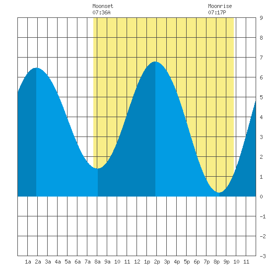 Zachary Bay tide chart for Thursday, April 14, 2022
