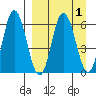 Zachary Bay tide chart for Friday, April 1, 2022