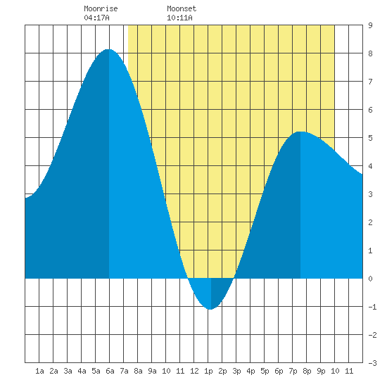 Zachary Bay tide chart for Thursday, April 21, 2022