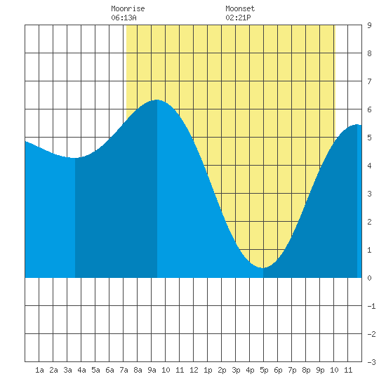 Zachary Bay tide chart for Sunday, April 24, 2022