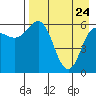 Zachary Bay tide chart for Sunday, April 24, 2022