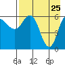 Zachary Bay tide chart for Monday, April 25, 2022