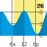 Zachary Bay tide chart for Tuesday, April 26, 2022