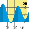 Zachary Bay tide chart for Friday, April 29, 2022