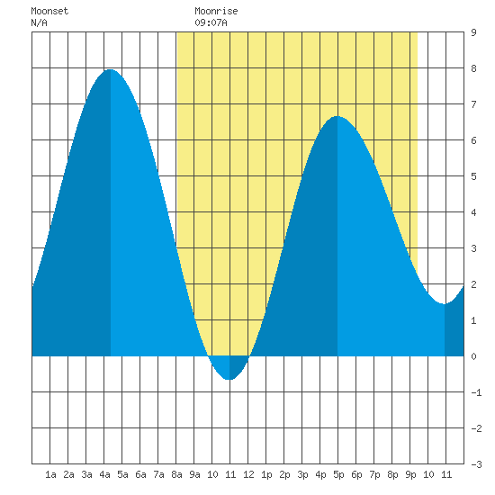 Zachary Bay tide chart for Sunday, April 3, 2022