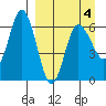 Zachary Bay tide chart for Monday, April 4, 2022