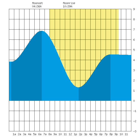 Zachary Bay tide chart for Thursday, April 7, 2022
