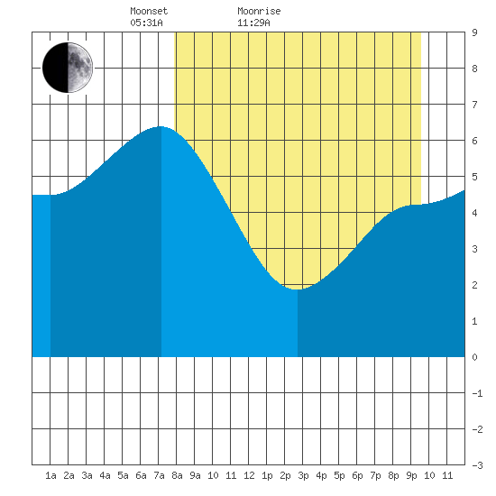 Zachary Bay tide chart for Friday, April 8, 2022