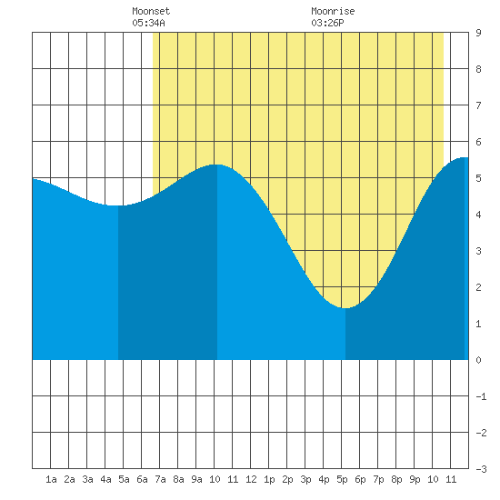 Zachary Bay tide chart for Tuesday, May 10, 2022