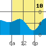 Zachary Bay tide chart for Tuesday, May 10, 2022