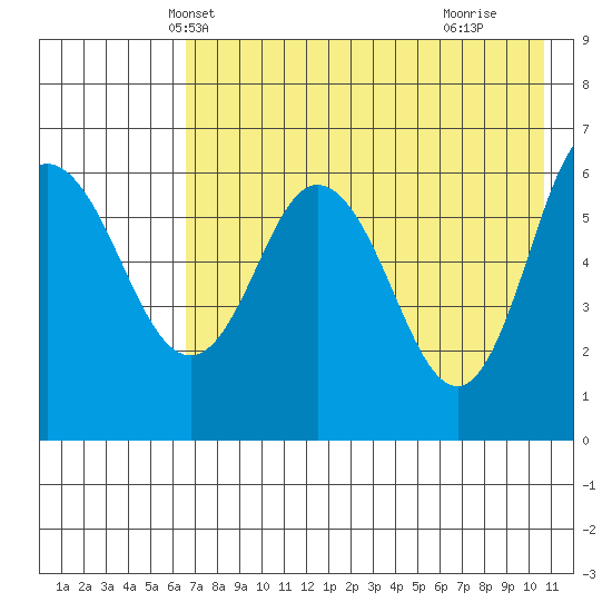 Zachary Bay tide chart for Thursday, May 12, 2022
