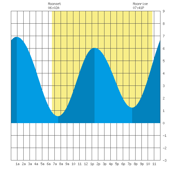 Zachary Bay tide chart for Friday, May 13, 2022