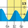 Zachary Bay tide chart for Friday, May 13, 2022