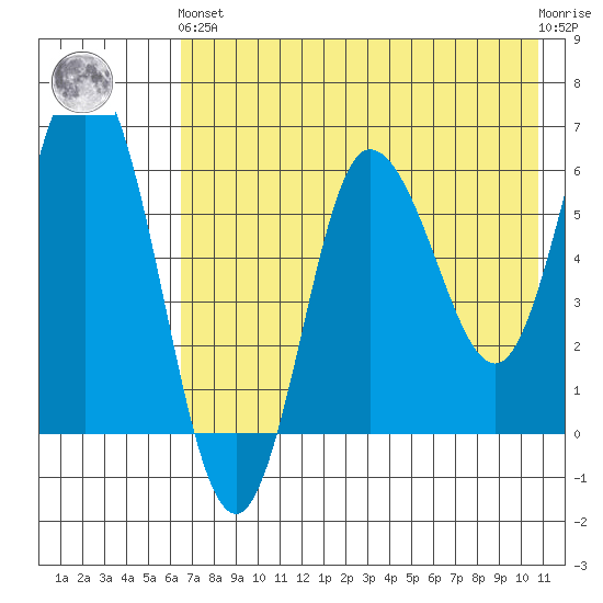 Zachary Bay tide chart for Sunday, May 15, 2022