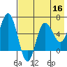 Zachary Bay tide chart for Monday, May 16, 2022