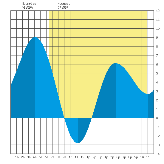 Zachary Bay tide chart for Wednesday, May 18, 2022