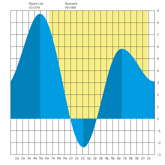 Zachary Bay tide chart for Thursday, May 19, 2022