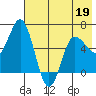 Zachary Bay tide chart for Thursday, May 19, 2022