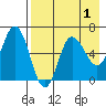 Zachary Bay tide chart for Sunday, May 1, 2022