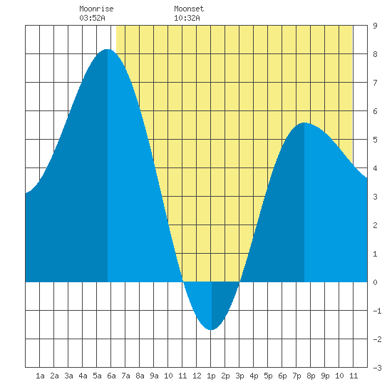 Zachary Bay tide chart for Friday, May 20, 2022