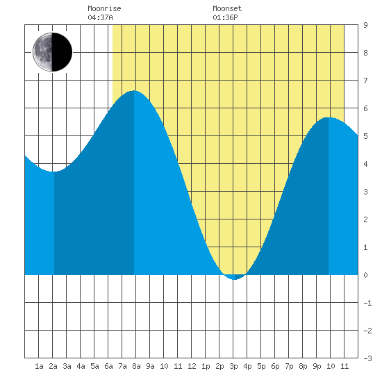 Zachary Bay tide chart for Sunday, May 22, 2022