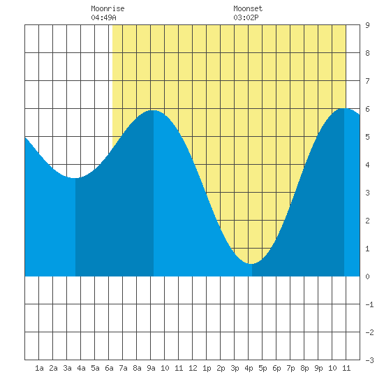 Zachary Bay tide chart for Monday, May 23, 2022