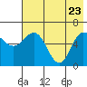 Zachary Bay tide chart for Monday, May 23, 2022