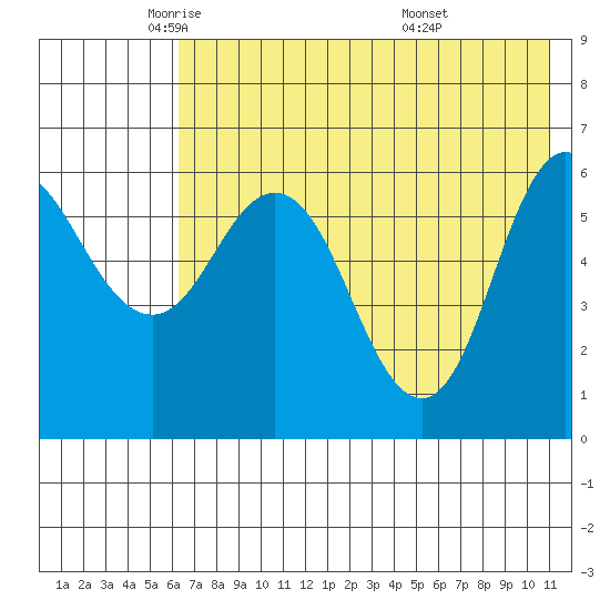 Zachary Bay tide chart for Tuesday, May 24, 2022