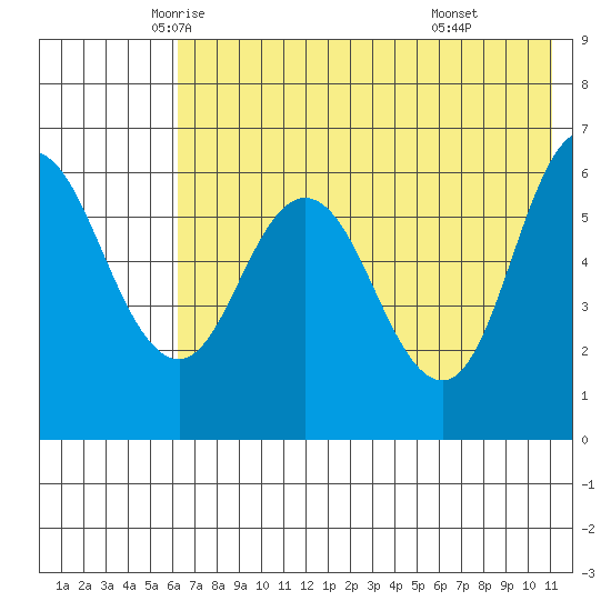 Zachary Bay tide chart for Wednesday, May 25, 2022