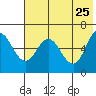 Zachary Bay tide chart for Wednesday, May 25, 2022