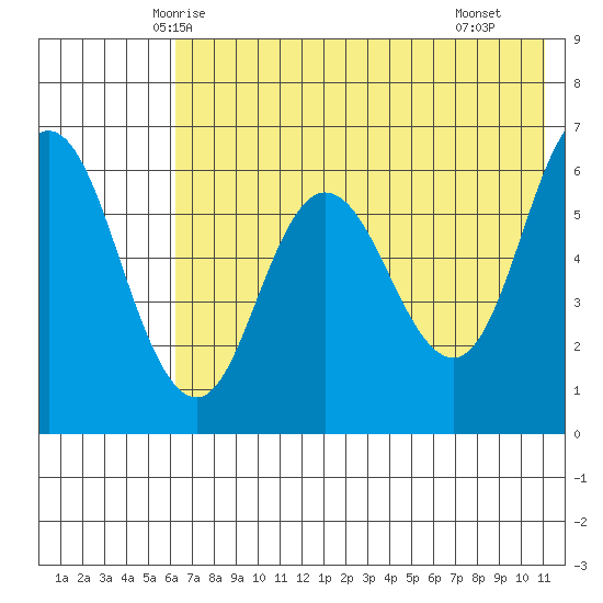 Zachary Bay tide chart for Thursday, May 26, 2022