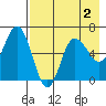 Zachary Bay tide chart for Monday, May 2, 2022