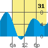 Zachary Bay tide chart for Tuesday, May 31, 2022