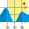 Zachary Bay tide chart for Wednesday, May 4, 2022