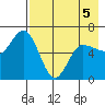 Zachary Bay tide chart for Thursday, May 5, 2022