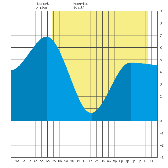 Zachary Bay tide chart for Friday, May 6, 2022