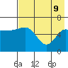 Zachary Bay tide chart for Monday, May 9, 2022