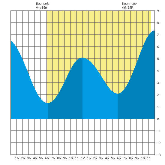 Zachary Bay tide chart for Friday, June 10, 2022