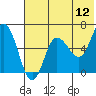 Zachary Bay tide chart for Sunday, June 12, 2022