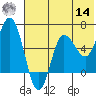 Zachary Bay tide chart for Tuesday, June 14, 2022