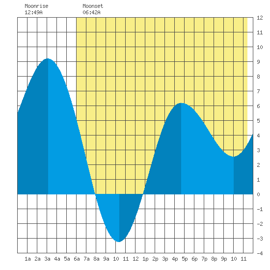 Zachary Bay tide chart for Wednesday, June 15, 2022