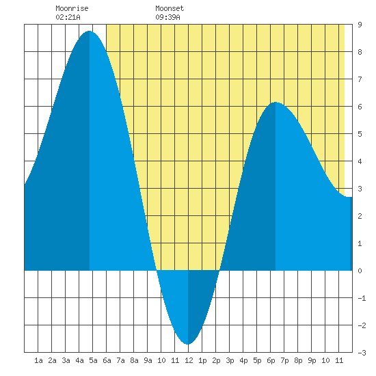Zachary Bay tide chart for Friday, June 17, 2022