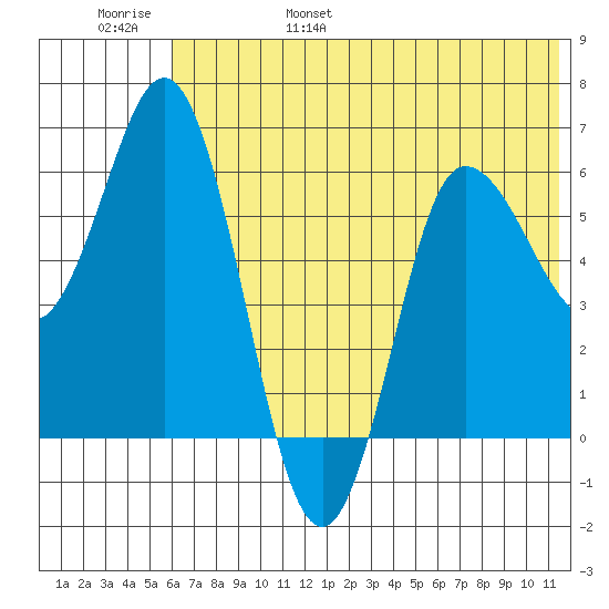 Zachary Bay tide chart for Saturday, June 18, 2022