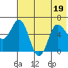 Zachary Bay tide chart for Sunday, June 19, 2022