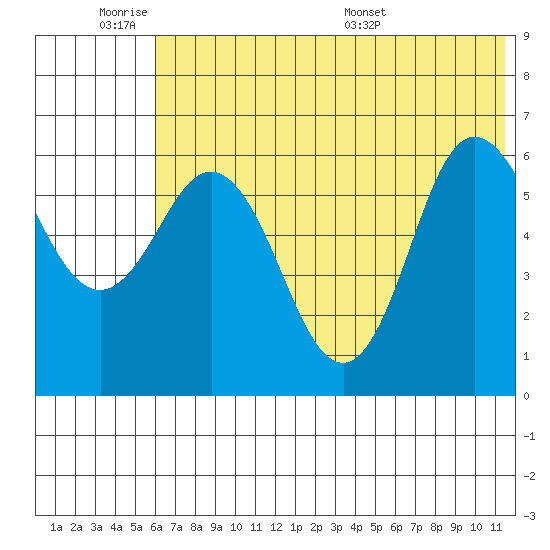 Zachary Bay tide chart for Tuesday, June 21, 2022